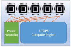 4. Tenstorrent’s Tensix core is built with five, single-issue RISC codes and a 4-TOPS compute engine. 4. Tenstorrent’s Tensix core is built with five, single-issue RISC codes and a 4-TOPS compute engine.