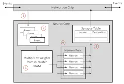 5. Events and responses are handled by the network-on-chip (1). The events (2) are then multiplied by the appropriate weights (3), run through the neuron pool (4) and the results are then processed (5). 5. Events and responses are handled by the network-on-chip (1). The events (2) are then multiplied by the appropriate weights (3), run through the neuron pool (4) and the results are then processed (5).