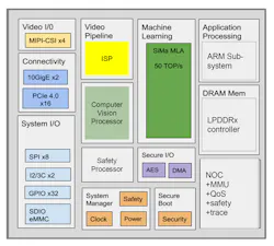 6. SiMaai’s SoC is ISO 26262-compliant. An Arm Cortex provides application support, but it’s augmented with a 50-TOPS machine-learning accelerator (MLA). The MLA includes an image signal processor (ISP) and computer-vision process to preprocess data, allowing all aspects of the system to run on a single chip. 6. SiMaai’s SoC is ISO 26262-compliant. An Arm Cortex provides application support, but it’s augmented with a 50-TOPS machine-learning accelerator (MLA). The MLA includes an image signal processor (ISP) and computer-vision process to preprocess data, allowing all aspects of the system to run on a single chip.