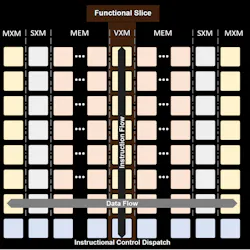 7. Groq’s chip implements 20 superlanes with 16 SIMD units each. Data flows toward the outer edges of each side, while the control SIMD instructions flow up through the array that’s controlling massive parallel computations. The units within the array include on-chip SRAM (MEM), vector processing engines (VXM), a matrix of MAC cores (MXM), and data reshapers (SXM). 7. Groq’s chip implements 20 superlanes with 16 SIMD units each. Data flows toward the outer edges of each side, while the control SIMD instructions flow up through the array that’s controlling massive parallel computations. The units within the array include on-chip SRAM (MEM), vector processing engines (VXM), a matrix of MAC cores (MXM), and data reshapers (SXM).