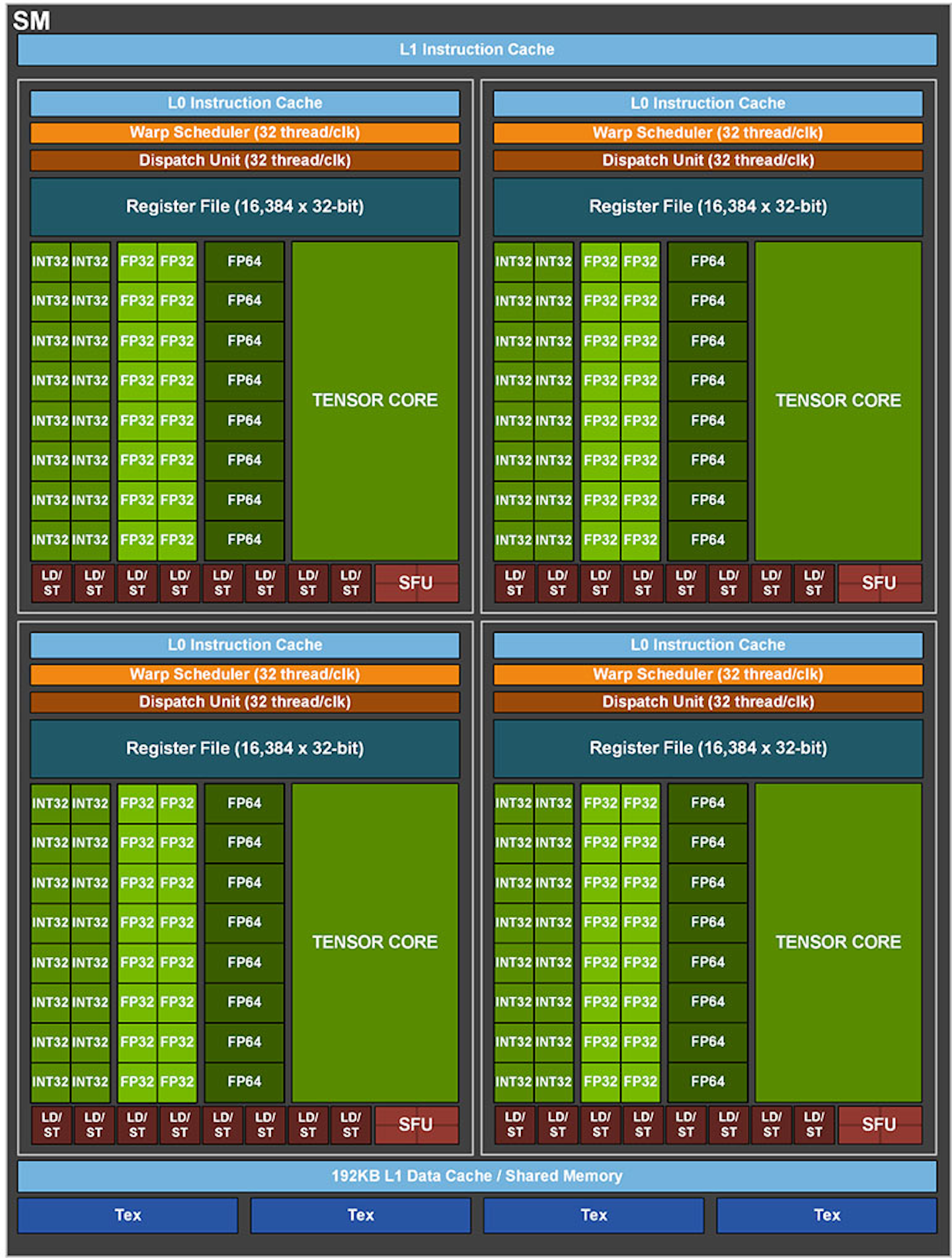Sparsity Augments Ai Acceleration On Nvidia S A100 Gpu Electronic Design