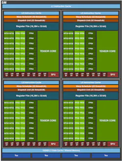 2. The streaming multiprocessor (SM) is the building block for the A100 system. 2. The streaming multiprocessor (SM) is the building block for the A100 system.