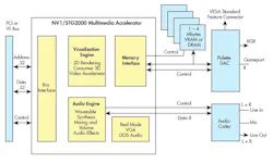 Nvidia STG2000 architecture. Nvidia STG2000 architecture.