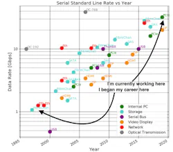 1. The plot shows SERDES’ evolution during my career. 1. The plot shows SERDES’ evolution during my career.