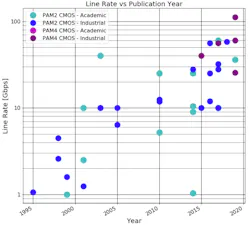 3. This plot is generated by sorting the ISSCC data by academic and industrial publications, and by NRZ/PAM2 vs PAM4 signaling. 3. This plot is generated by sorting the ISSCC data by academic and industrial publications, and by NRZ/PAM2 vs PAM4 signaling.