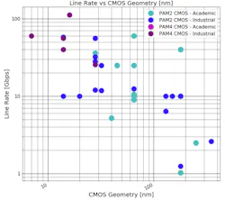 4. Line rate versus the CMOS geometry used. 4. Line rate versus the CMOS geometry used.