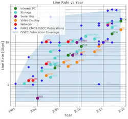 5. Datasets for serial-link publications and serial-data-rate standards were combined to create this plot. 5. Datasets for serial-link publications and serial-data-rate standards were combined to create this plot.