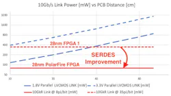 8. Power for parallel LVCMOS links of different voltages is compared with the power consumed by various production 28-nm SERDES in the mid-late 2010s. 8. Power for parallel LVCMOS links of different voltages is compared with the power consumed by various production 28-nm SERDES in the mid-late 2010s.