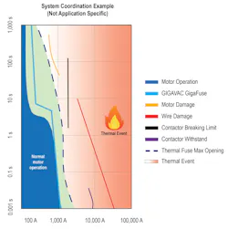 4. This diagram demonstrates the operation of circuit-protection solutions like the GigaFuse. The blue line indicates the triggering threshold, showing that the device can open the circuit faster than a fuse and closer to the desired operating conditions. 4. This diagram demonstrates the operation of circuit-protection solutions like the GigaFuse. The blue line indicates the triggering threshold, showing that the device can open the circuit faster than a fuse and closer to the desired operating conditions.