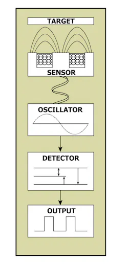 2. An inductive proximity sensor has four distinct components that makeup its anatomy: sensor head, oscillator circuit, detector circuit, and output circuit. 2. An inductive proximity sensor has four distinct components that makeup its anatomy: sensor head, oscillator circuit, detector circuit, and output circuit.