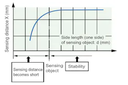 3. This graph demonstrates the relationship between the sensing distance and the sensing object. 3. This graph demonstrates the relationship between the sensing distance and the sensing object.