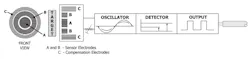 4. This illustration shows the anatomy of a capacitance proximity sensor, complete with electrodes, from a front and side view. 4. This illustration shows the anatomy of a capacitance proximity sensor, complete with electrodes, from a front and side view.