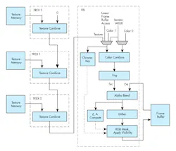 Diagram of 3Dfx’s frame buffer interface chip. Diagram of 3Dfx’s frame buffer interface chip.