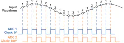 2. Two interleaved 100-MSPS ADCs—clocking and samples. 2. Two interleaved 100-MSPS ADCs—clocking and samples.
