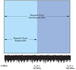 3. Two interleaved ADCs—Nyquist zone. 3. Two interleaved ADCs—Nyquist zone.