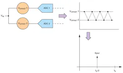 4. Offset mismatch: When the two ADCs are interleaved and samples are acquired alternatively back and forth between them, it changes the dc offset of each successive sample. 4. Offset mismatch: When the two ADCs are interleaved and samples are acquired alternatively back and forth between them, it changes the dc offset of each successive sample.