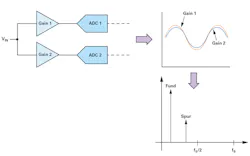 5. A gain mismatch in interleaved ADCs involves a frequency component. 5. A gain mismatch in interleaved ADCs involves a frequency component.