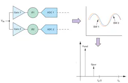 7. Bandwidth mismatch has a gain and a phase/frequency component, which makes this mismatch more difficult to contend with. 7. Bandwidth mismatch has a gain and a phase/frequency component, which makes this mismatch more difficult to contend with.