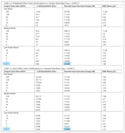 4. Noise performance vs. ODR of the AD7768/AD7768-4. 4. Noise performance vs. ODR of the AD7768/AD7768-4.
