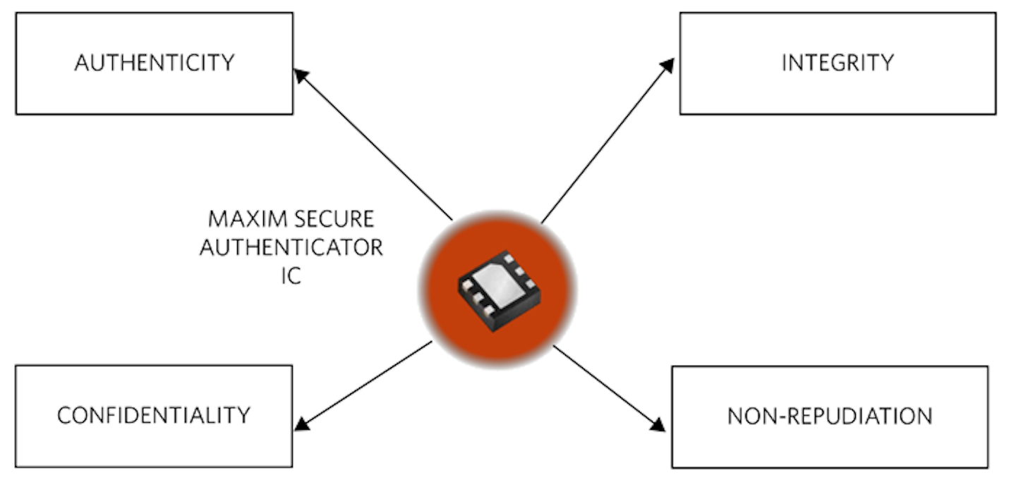 Easy Cryptography With Secure Authenticators And Coprocessors Electronic Design