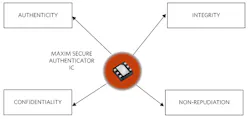 1. The four essential goals of cryptography include confidentiality, authenticity, integrity, and non-repudiation. 1. The four essential goals of cryptography include confidentiality, authenticity, integrity, and non-repudiation.