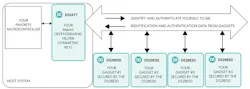 2. A secure system architecture uses a symmetric key secure authenticator and coprocessor. 2. A secure system architecture uses a symmetric key secure authenticator and coprocessor.
