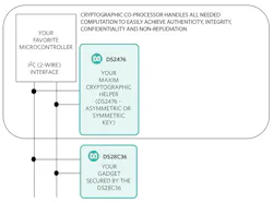 3. A secure system architecture uses an asymmetric key secure authenticator and coprocessor. 3. A secure system architecture uses an asymmetric key secure authenticator and coprocessor.