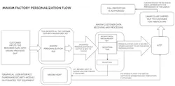 4. Personalization/pre-programming of private or public data in the device manufacturer’s factory help quickly implement cryptographically secure systems. 4. Personalization/pre-programming of private or public data in the device manufacturer’s factory help quickly implement cryptographically secure systems.