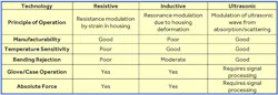 This table highlights the differences in force-sensing technologies. (Credit: Jessica Metcalfe) This table highlights the differences in force-sensing technologies. (Credit: Jessica Metcalfe)