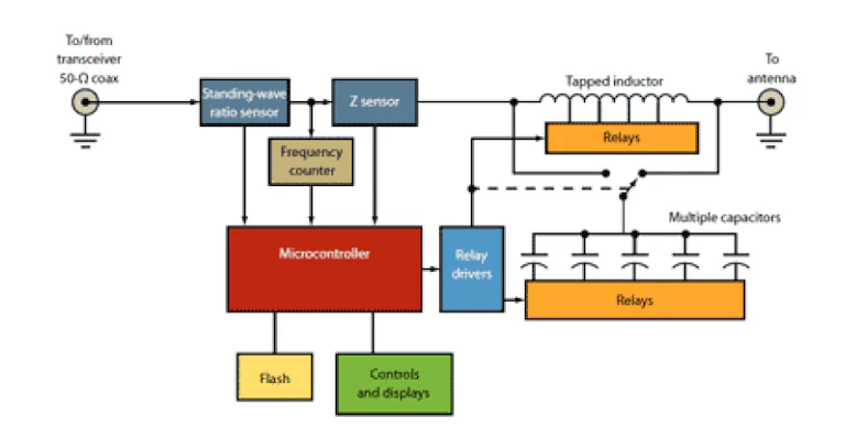 Back To Basics Impedance Matching Part 2 Electronic Design