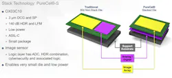 2. 3D stacked-die technology helps boost pixel and dark-current performance. (Source: OmniVision) 2. 3D stacked-die technology helps boost pixel and dark-current performance. (Source: OmniVision)