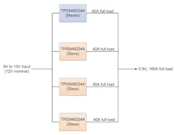 Connecting four TPS546D24A in parallel provides up to 160-A capability. TI’s reference design for communications equipment uses this configuration. Connecting four TPS546D24A in parallel provides up to 160-A capability. TI’s reference design for communications equipment uses this configuration.