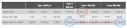 Example 2: A PSE with class 5 power available demotes a PD requesting class 8 to type 2, resulting in the PD receiving class 4 power. Example 2: A PSE with class 5 power available demotes a PD requesting class 8 to type 2, resulting in the PD receiving class 4 power.
