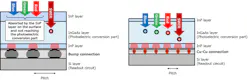 2. Structure of a legacy InGaAs SWIR sensor with bump connection to the readout IC (ROIC) (left); Cu-Cu connection (right). 2. Structure of a legacy InGaAs SWIR sensor with bump connection to the readout IC (ROIC) (left); Cu-Cu connection (right).
