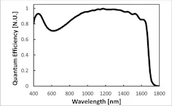 3. By reducing the InP thickness, the shorter (visible) wavelengths can penetrate to the InGaAs layer and be detected. 3. By reducing the InP thickness, the shorter (visible) wavelengths can penetrate to the InGaAs layer and be detected.