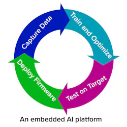 2. Meeting the demands of each major phase of the embedded AI development cycle will be crucial in the deployment era. 2. Meeting the demands of each major phase of the embedded AI development cycle will be crucial in the deployment era.