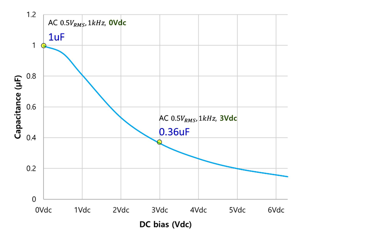 1. In this plot, we see how effective capacitance drops as the applied dc bias voltage increases.