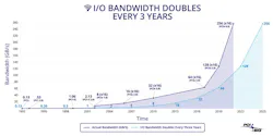 1. The PCI Express roadmap, demonstrating the doubling per-pin bandwidth every generation. 1. The PCI Express roadmap, demonstrating the doubling per-pin bandwidth every generation.