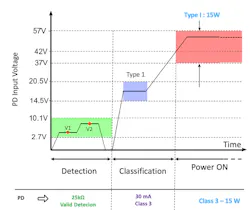 3. The voltage waveforms seen by the PD during type 1 detection, classification, and power on. 3. The voltage waveforms seen by the PD during type 1 detection, classification, and power on.