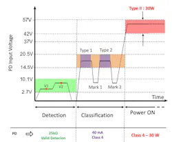 4. The voltage waveforms seen by the PD during type 4 detection, classification, and power on. 4. The voltage waveforms seen by the PD during type 4 detection, classification, and power on.