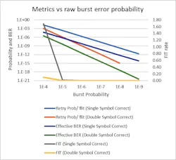 5. Tradeoffs between various metrics against FEC capability and raw burst error probability. 5. Tradeoffs between various metrics against FEC capability and raw burst error probability.