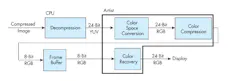 Figure 1. Balanced compression/decompression with CPU and Artist chip. Figure 1. Balanced compression/decompression with CPU and Artist chip.