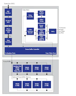 Figure 2. HP’s Artist graphics chip block diagram. Figure 2. HP’s Artist graphics chip block diagram.