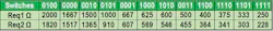 Table 2: Req values for BANK1 and BANK2 for 12 switch settings. Table 2: Req values for BANK1 and BANK2 for 12 switch settings.