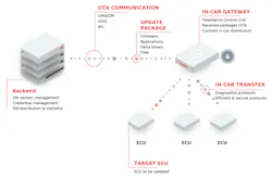 2. The flow chart illustrates the FOTA Trusted Gateway method. (Source: Molex Connected Mobility Solutions) 2. The flow chart illustrates the FOTA Trusted Gateway method. (Source: Molex Connected Mobility Solutions)