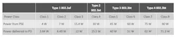 The IEEE PoE standards specify the power from the PSE and the power delivered to the PD. The IEEE PoE standards specify the power from the PSE and the power delivered to the PD.