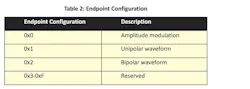 Waveform data format or endpoint configuration to be used by the codec to interpret the haptic media in the file. The same codec can interpret the haptic media in different ways depending on the actuator type. Waveform data format or endpoint configuration to be used by the codec to interpret the haptic media in the file. The same codec can interpret the haptic media in different ways depending on the actuator type.