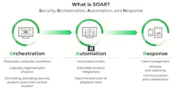 3. SOAR (Security Orchestration, Automation and Response) was the centerpiece to the session “What’s Automation Got To Do With It?” presented by Scott Simkin. 3. SOAR (Security Orchestration, Automation and Response) was the centerpiece to the session “What’s Automation Got To Do With It?” presented by Scott Simkin.