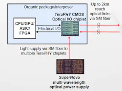 2. This very high-level optical I/O system architecture shows the interconnection of the primary components. (Image source: Ayar Labs) 2. This very high-level optical I/O system architecture shows the interconnection of the primary components. (Image source: Ayar Labs)
