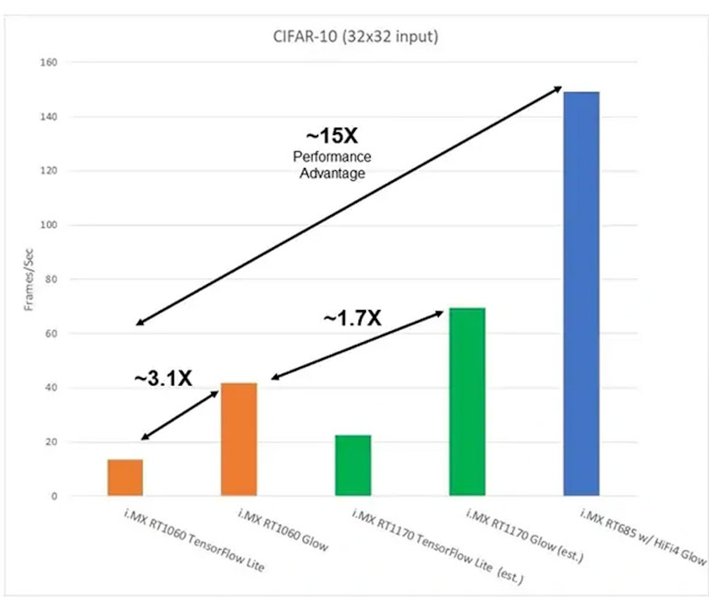 The NXP Glow compiler provides a significant performance boost compared to TensorFlow Lite.